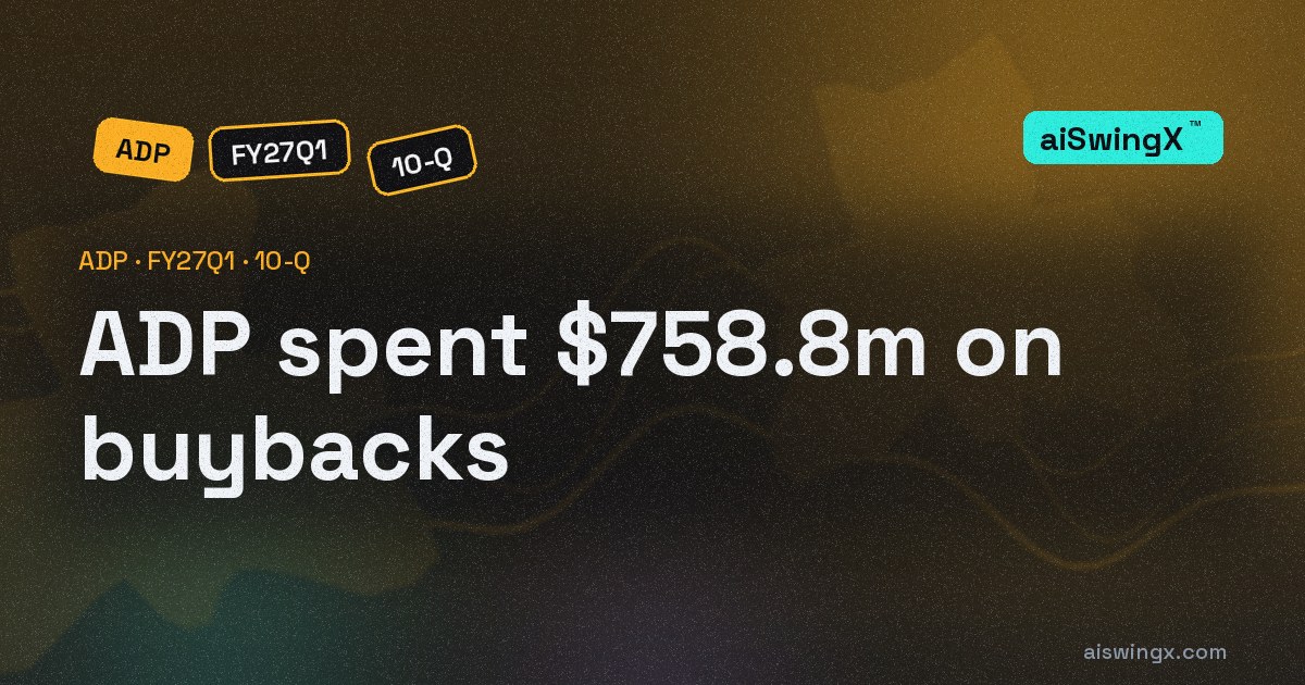 Automatic Data Processing spent $758.8m on buybacks, 116.6% of its operating cash flow