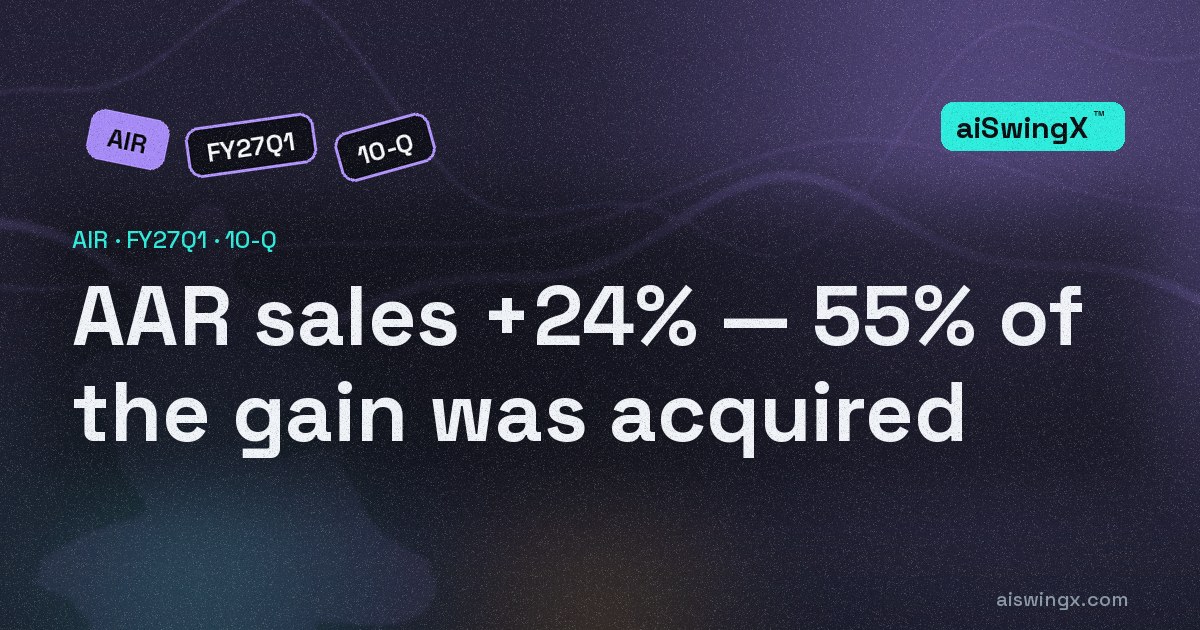 AAR sales rose 24%; acquisitions supplied 55% of the gain and the repair segment's operating income fell 20%