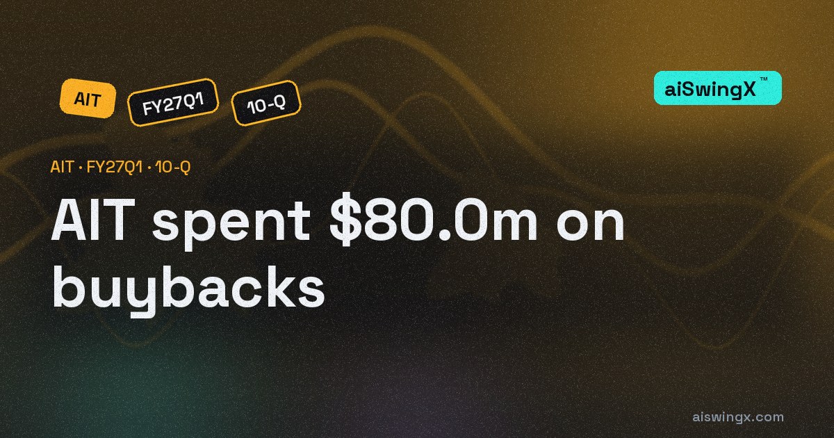 Applied Industrial Technologies spent $80.0m on buybacks, 92.7% of its operating cash flow