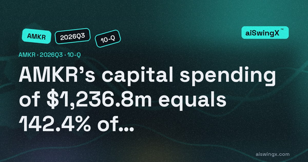 Amkor Technology's capital spending of $1,236.8m equals 142.4% of its operating cash flow