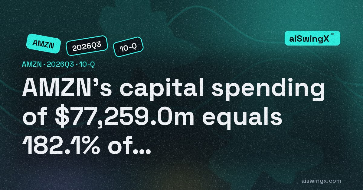 Amazon's capital spending of $77,259.0m equals 182.1% of its operating cash flow