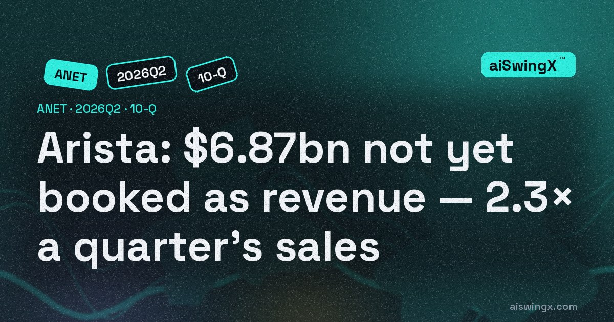 Arista is holding $6,865.9m it has not yet booked as revenue — 2.3 times a quarter's sales and up 69% in a year, with $1,703.2m newly deferred in this quarter alone