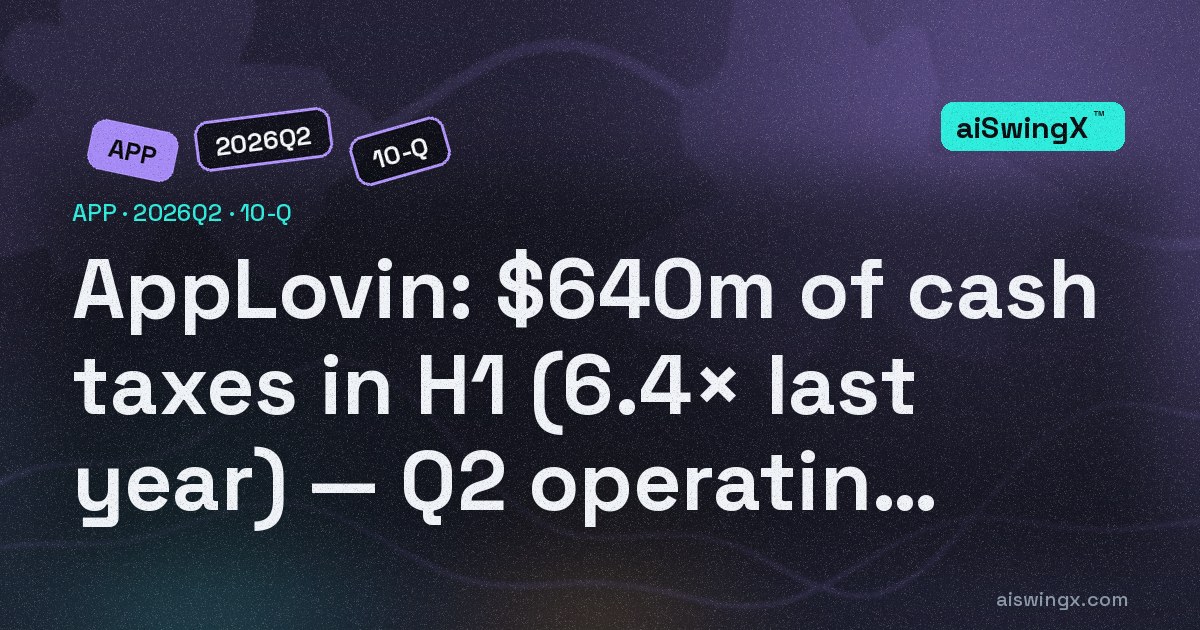 AppLovin paid $640m of cash income taxes in the first half — 6.4× a year earlier and $175m more than the tax expense on its income statement — and Q2 operating cash flow was 69% of net income