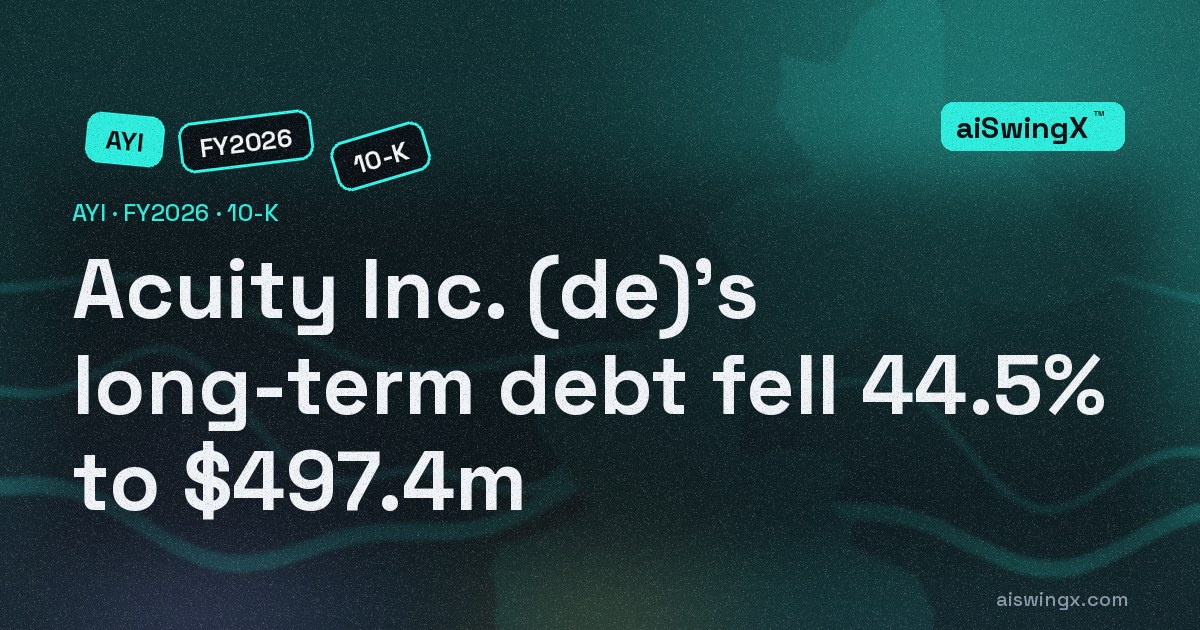 Acuity Inc. (de)'s long-term debt fell 44.5% to $497.4m