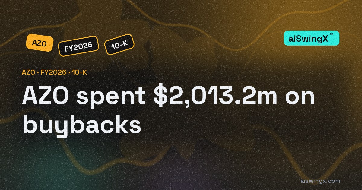 AutoZone spent $2,013.2m on buybacks, 62.0% of its operating cash flow
