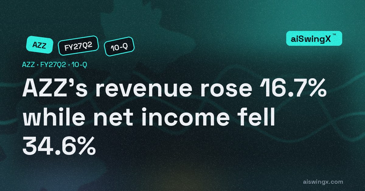 AZZ's revenue rose 16.7% while net income fell 34.6%