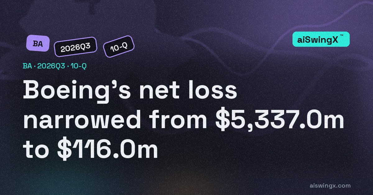 Boeing's net loss narrowed from $5,337.0m to $116.0m