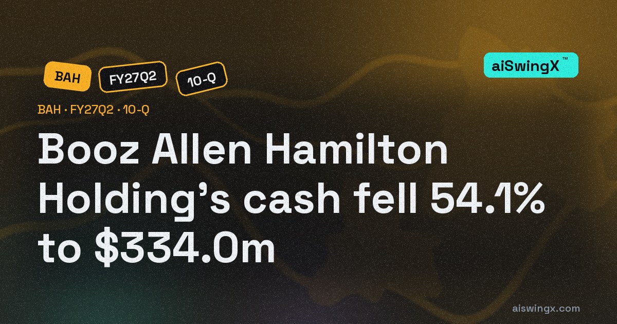 Booz Allen Hamilton Holding's cash fell 54.1% to $334.0m
