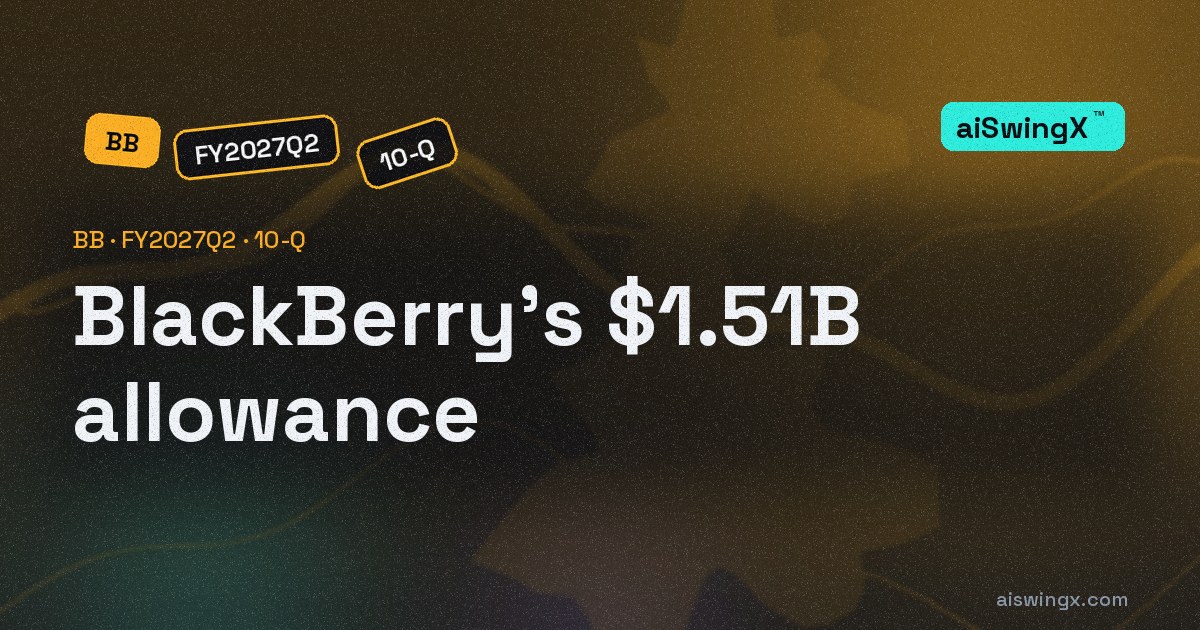 BlackBerry's $1,512.8 million valuation allowance is 1.2 times total assets