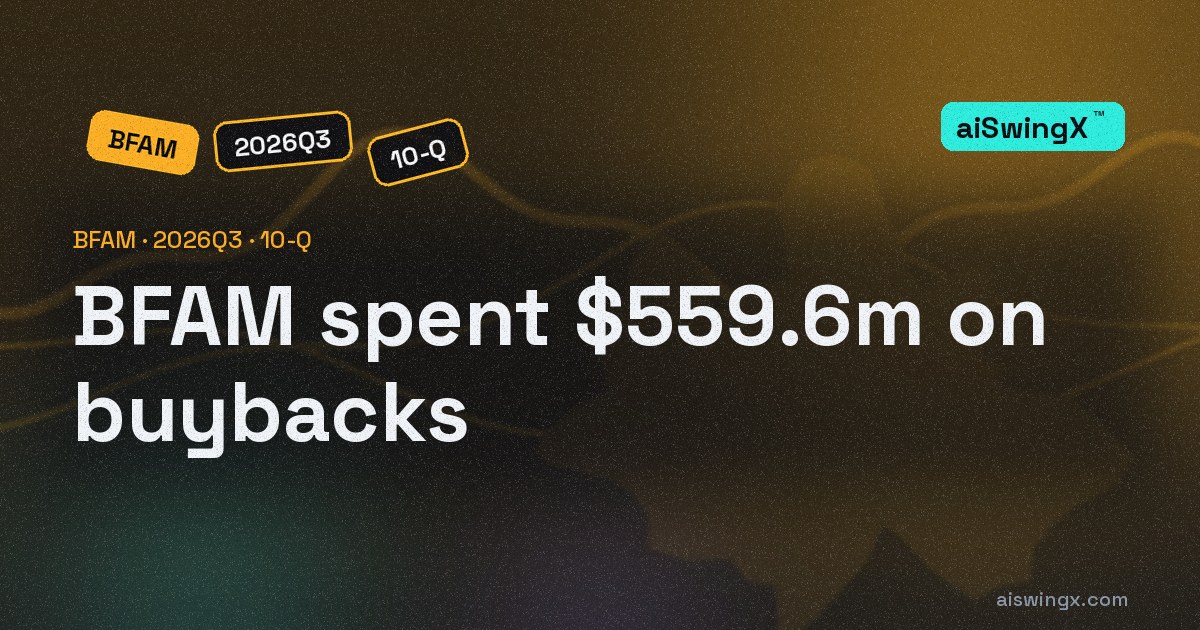 Bright Horizons Family Solutions spent $559.6m on buybacks, 268.9% of its operating cash flow