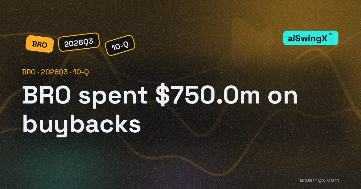 Brown & Brown spent $750.0m on buybacks, 65.8% of its operating cash flow