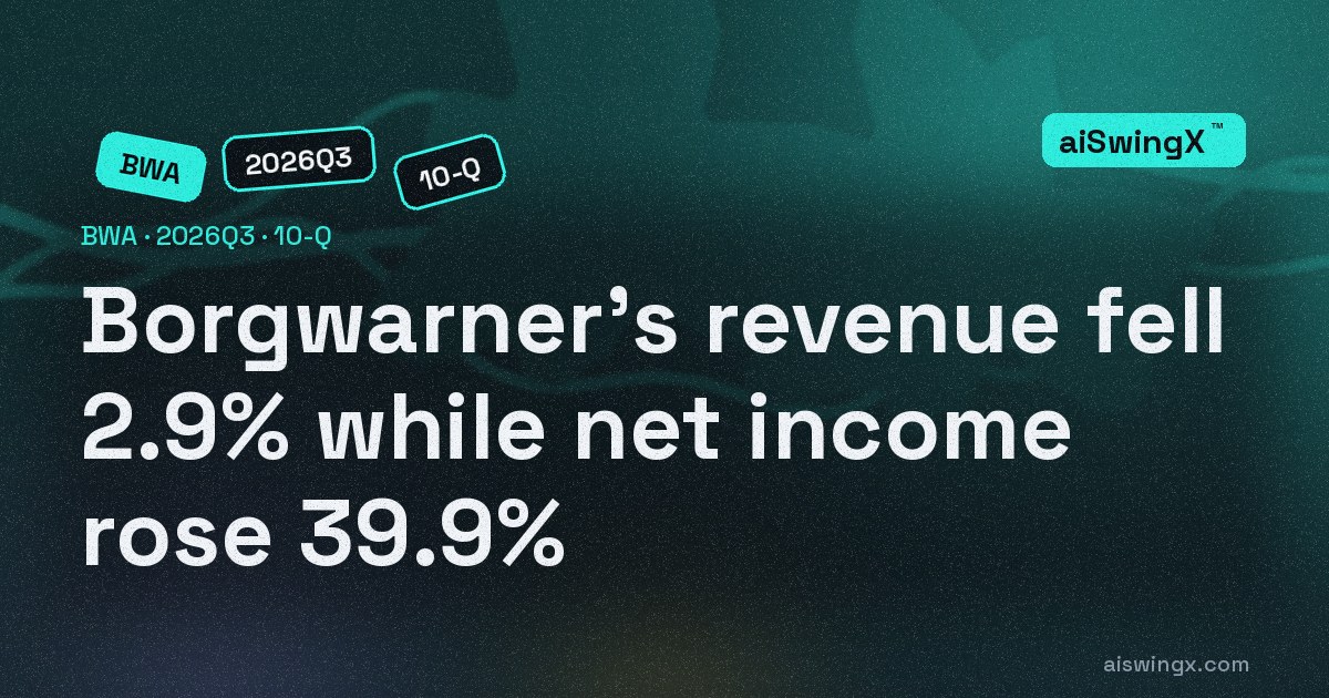 Borgwarner's revenue fell 2.9% while net income rose 39.9%