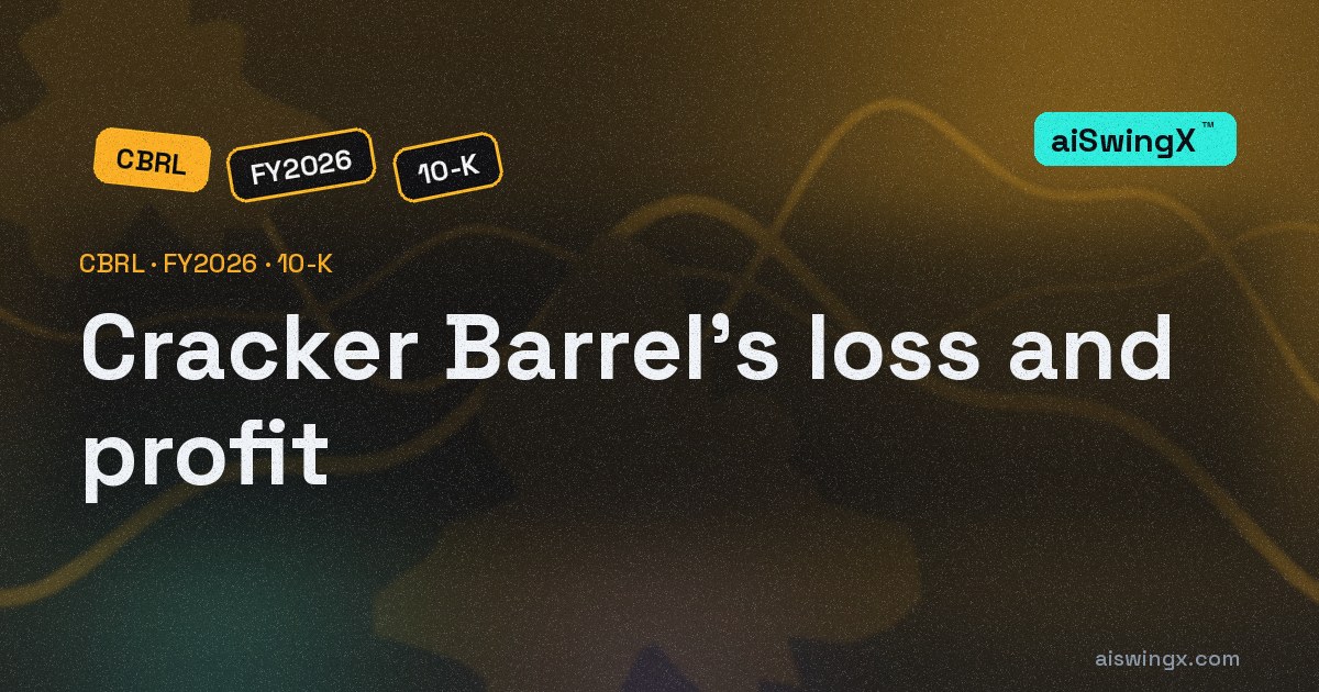 Cracker Barrel's $12.47 million operating loss became $31.675 million of net income