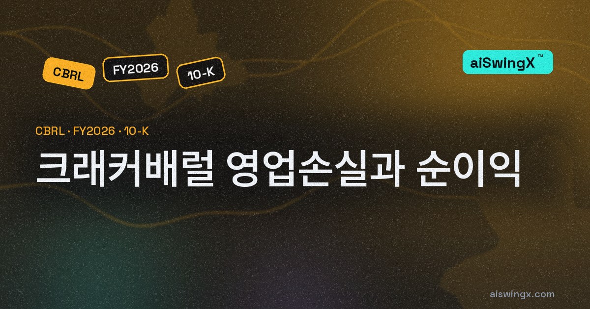 크래커배럴 영업손실 1247만달러, 순이익은 3167만5000달러