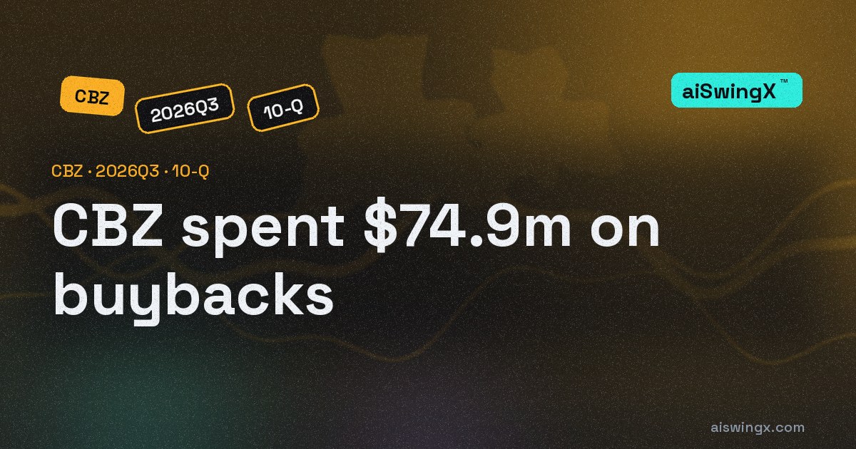 CBIZ spent $74.9m on buybacks, 51.0% of its operating cash flow