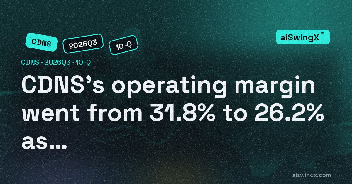 Cadence Design Systems' operating margin went from 31.8% to 26.2% as revenue rose 22.0%