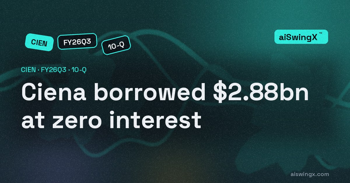 Ciena borrowed $2.88bn at zero interest — and the $230.0m tax asset never touched the income statement
