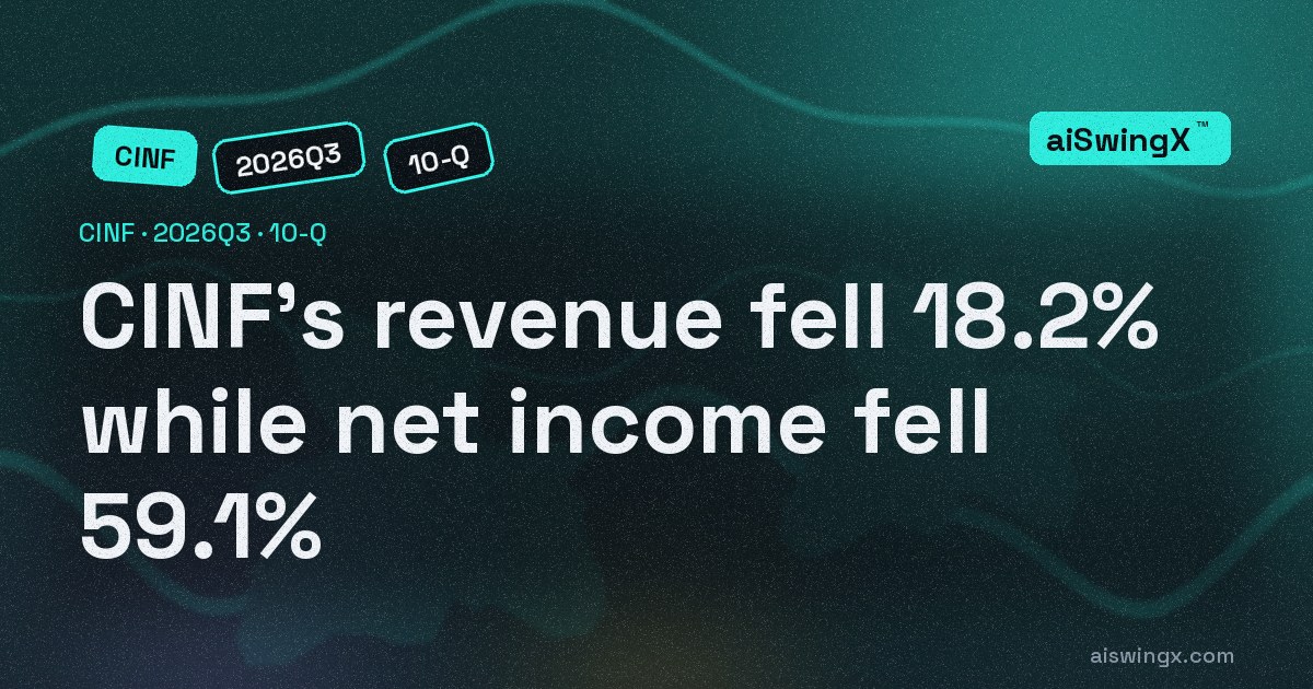 Cincinnati Financial's revenue fell 18.2% while net income fell 59.1%