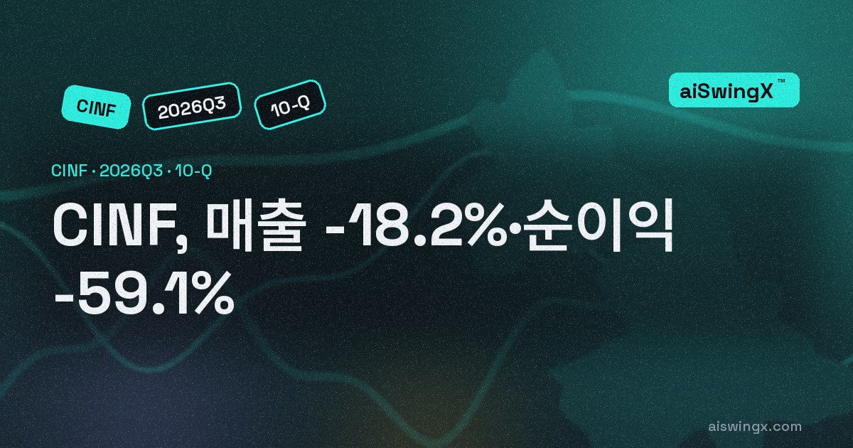 Cincinnati Financial, 매출 -18.2%·순이익 -59.1%