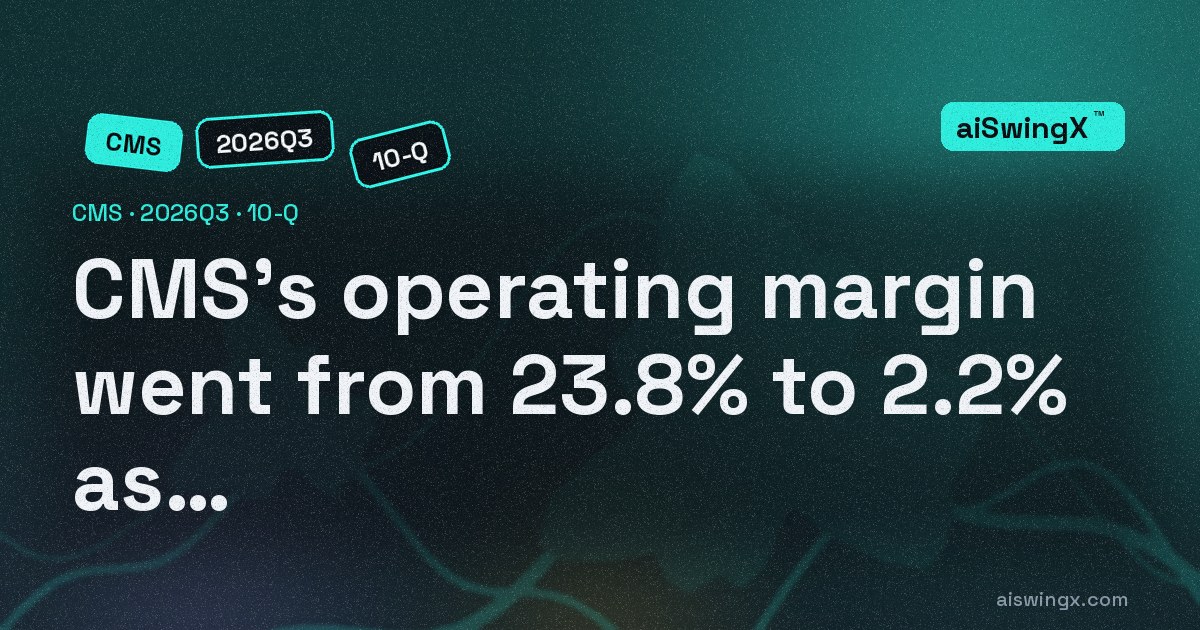 CMS Energy's operating margin went from 23.8% to 2.2% as revenue rose 8.0%