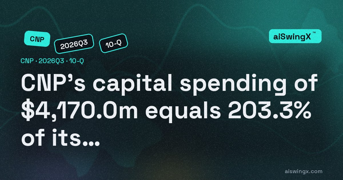Centerpoint Energy's capital spending of $4,170.0m equals 203.3% of its operating cash flow