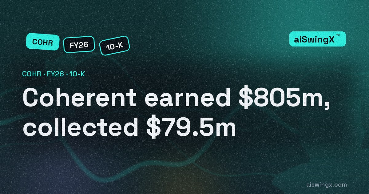 Coherent earned $805.0m and collected $79.5m — capital spending was $1.10bn