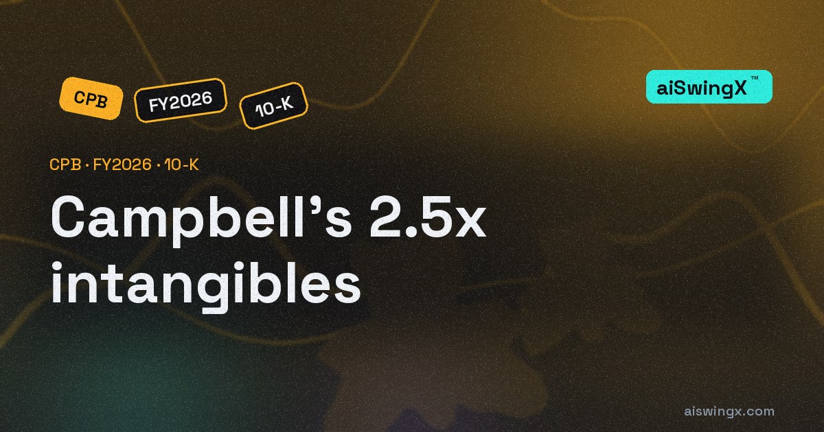 Campbell's $9,519 million of goodwill and intangibles is 2.5 times equity