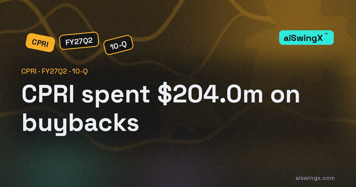Capri Holdings spent $204.0m on buybacks, 164.5% of its operating cash flow