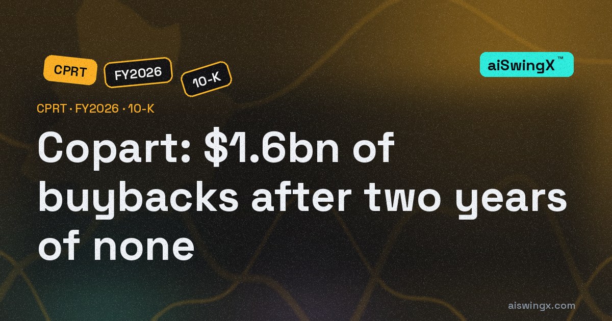 Copart spent $1.63bn on buybacks after two years of none, more than its $1.60bn operating cash flow
