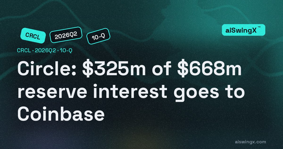 Circle paid $325m of its $668m reserve interest to Coinbase — USDC in circulation grew 19%, interest income only 5%