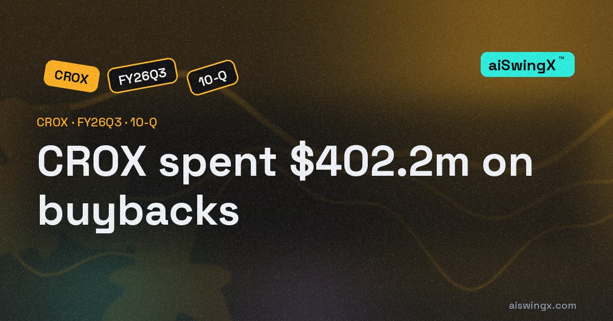 Crocs spent $402.2m on buybacks, 87.8% of its operating cash flow