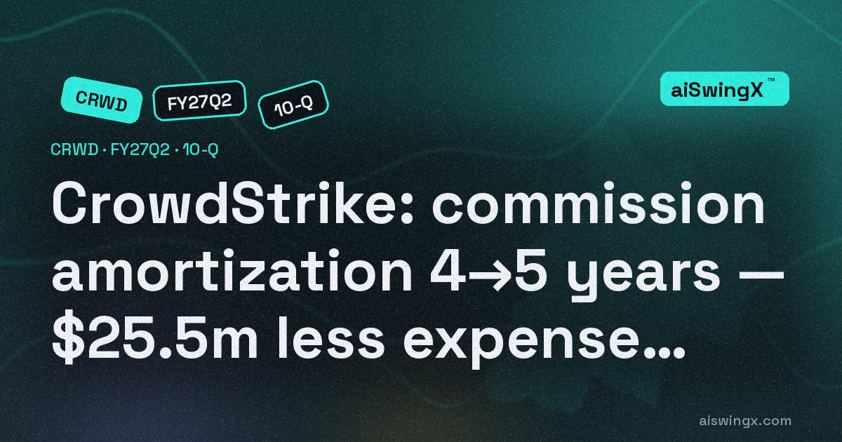 CrowdStrike lengthened the amortization period for sales commissions from four to five years, cutting Q2 expense by $25.5m — without the change, pre-tax income of $3.9m would have been a $21.6m loss; net income $5.3m