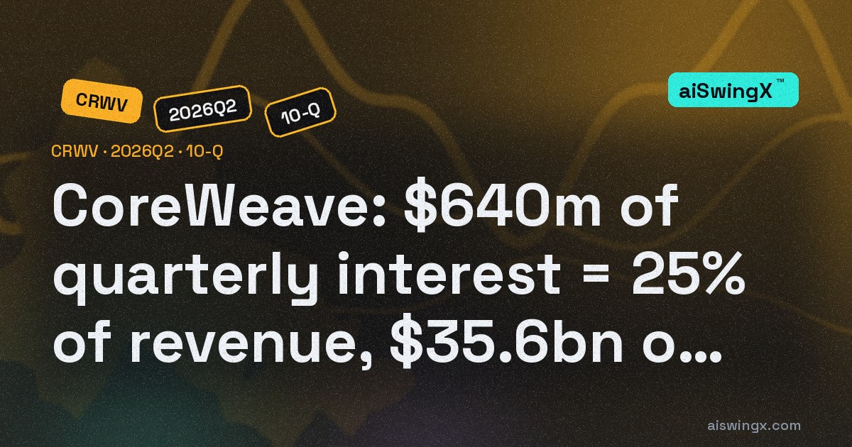 CoreWeave's $640m quarterly interest bill is 25% of revenue — $35.6bn of debt principal at 9%–15%