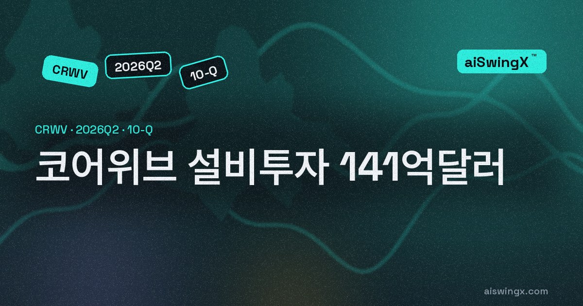 코어위브, 반년 설비투자 141억달러 — 같은 기간 매출의 3배