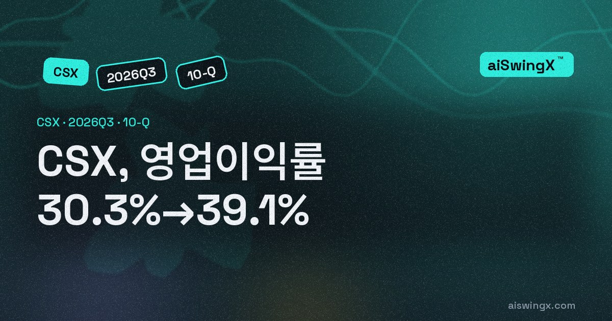 CSX, 영업이익률 30.3%→39.1%… 매출 +12.0%