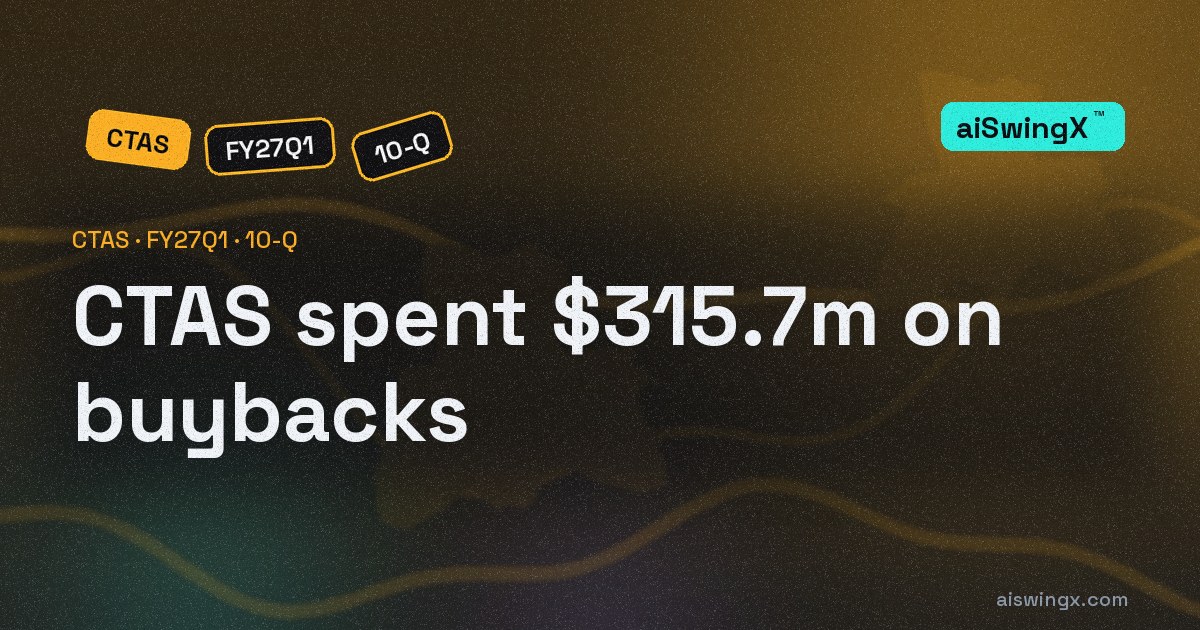 Cintas spent $315.7m on buybacks, 55.2% of its operating cash flow