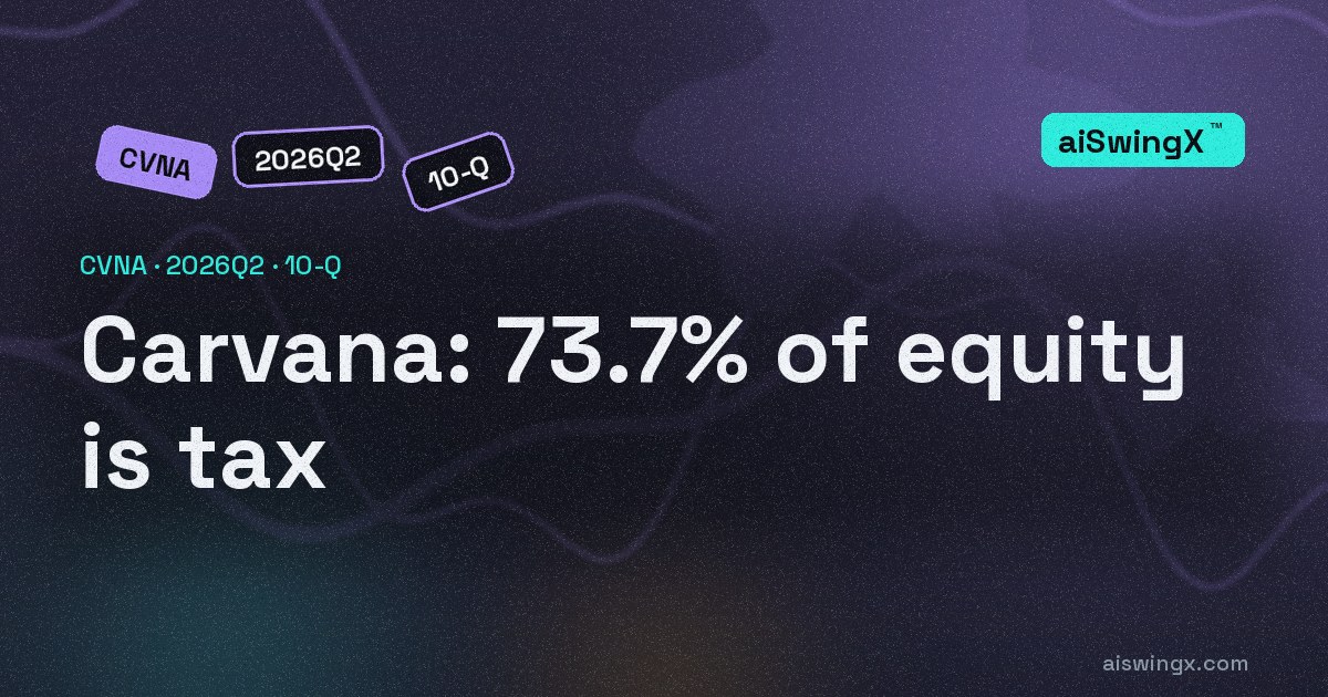 Carvana: $2.97bn of its $4.03bn equity is a deferred tax asset, or 73.7%