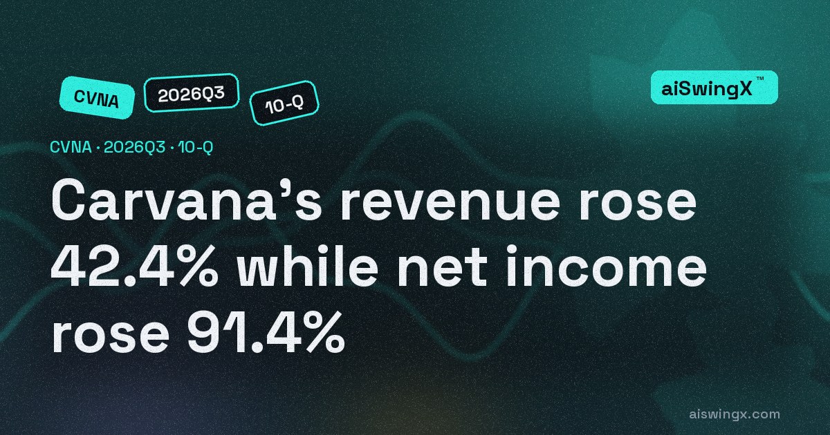 Carvana's revenue rose 42.4% while net income rose 91.4%
