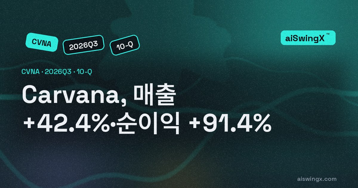 Carvana, 매출 +42.4%·순이익 +91.4%