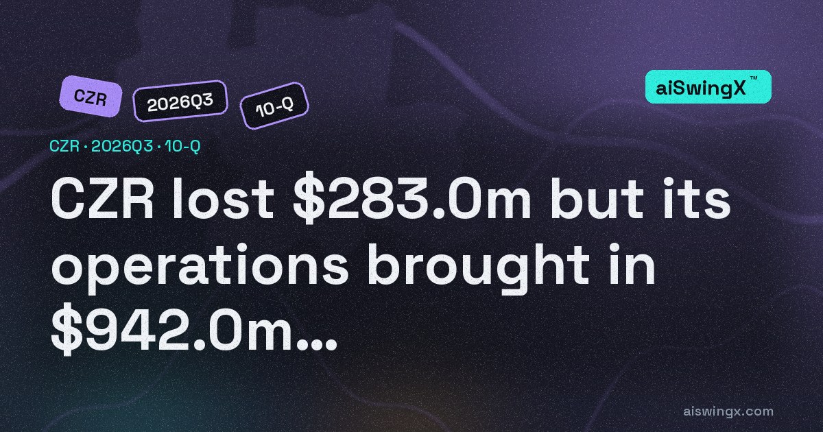 Caesars Entertainment lost $283.0m but its operations brought in $942.0m of cash