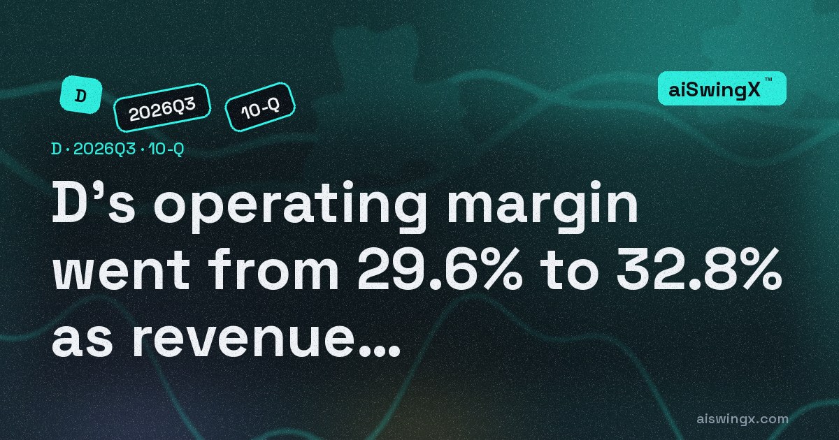 Dominion Energy's operating margin went from 29.6% to 32.8% as revenue rose 24.1%