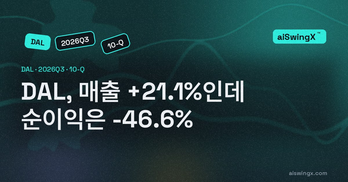 Delta Air Lines, 매출 +21.1%인데 순이익은 -46.6%