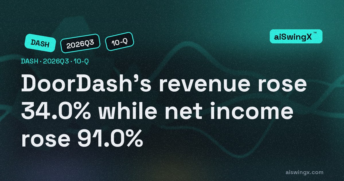 DoorDash's revenue rose 34.0% while net income rose 91.0%