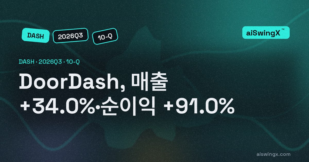 DoorDash, 매출 +34.0%·순이익 +91.0%