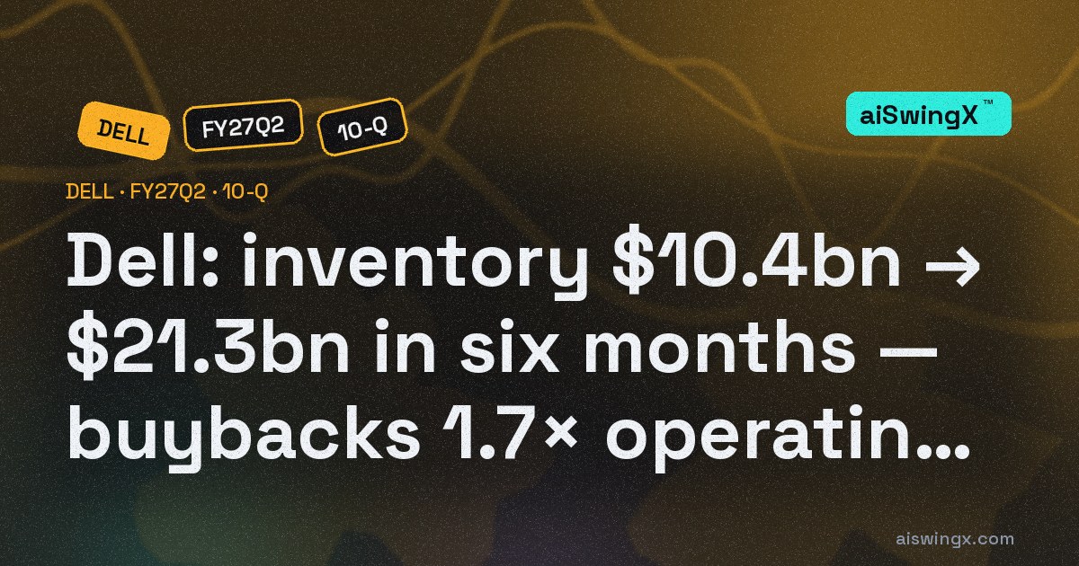 Dell's inventory doubled in six months, $10.4bn → $21.3bn — funded by supplier credit (payables +$16.2bn) — and quarterly buybacks of $3.8bn were 1.7× operating cash flow