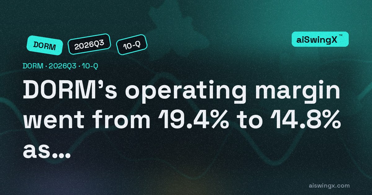 Dorman Products' operating margin went from 19.4% to 14.8% as revenue rose 3.3%