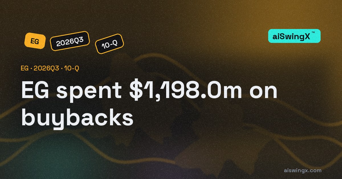 Everest Group spent $1,198.0m on buybacks, 74.6% of its operating cash flow
