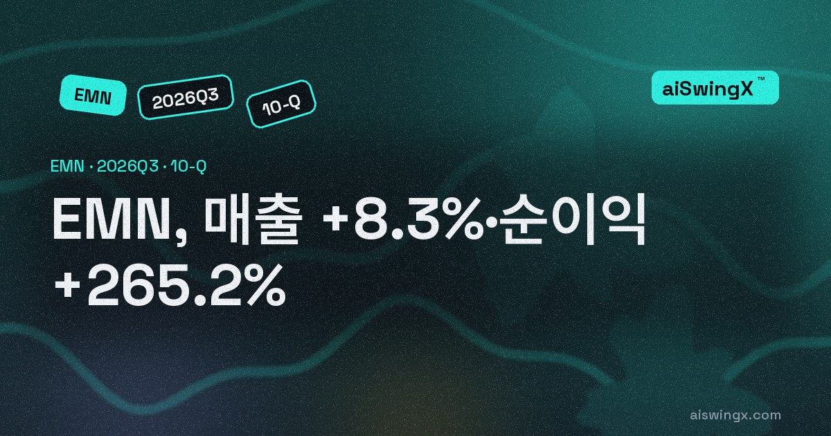 Eastman Chemical, 매출 +8.3%·순이익 +265.2%