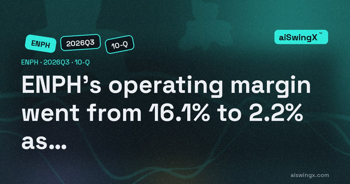 Enphase Energy's operating margin went from 16.1% to 2.2% as revenue fell 28.5%