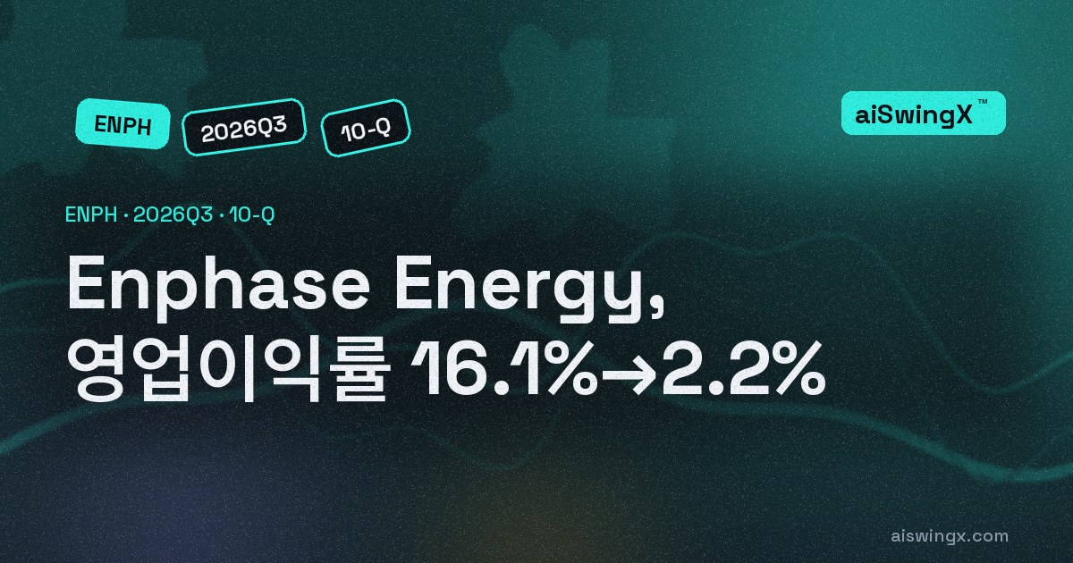 Enphase Energy, 영업이익률 16.1%→2.2%… 매출 -28.5%